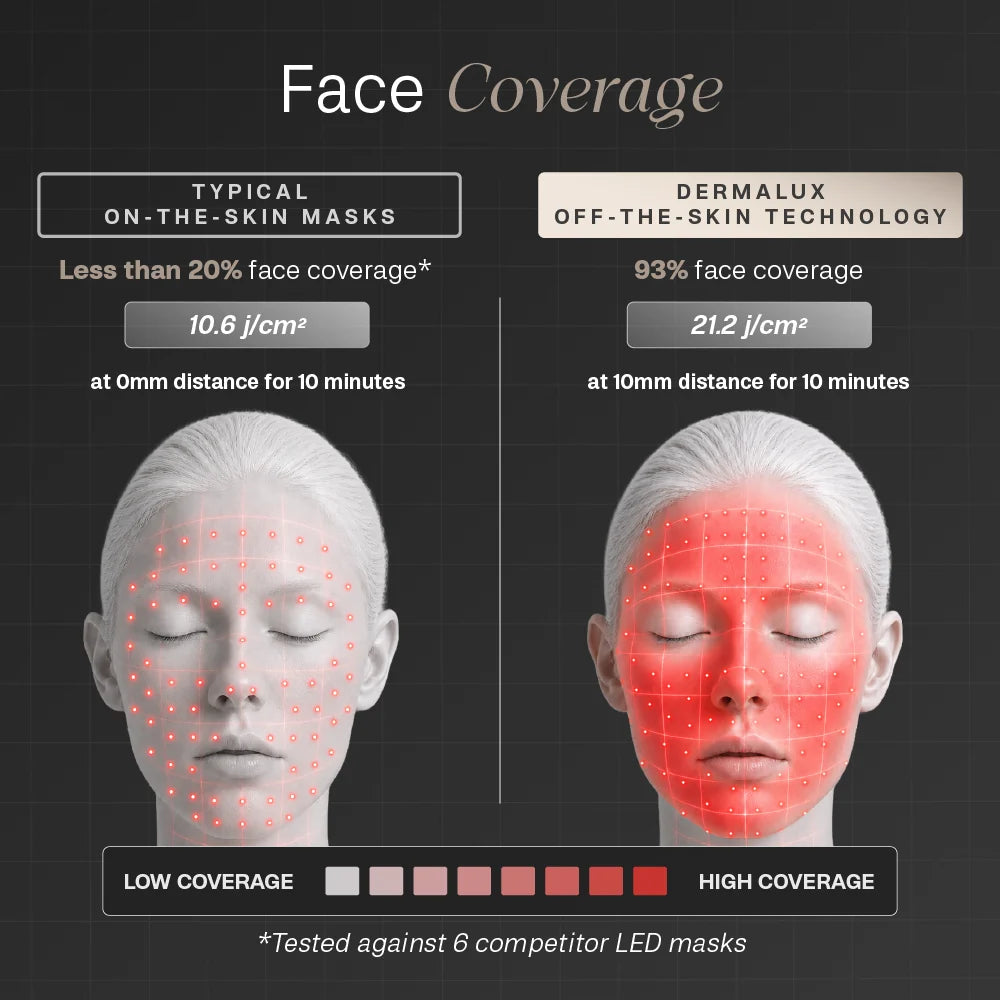 Face coverage compared. A typical on-the-skin mask lights under 20% of the face in scattered points. Dermalux Off-the-Skin technology covers 93% of the face in a continuous field. Tested against 6 competitor LED masks.