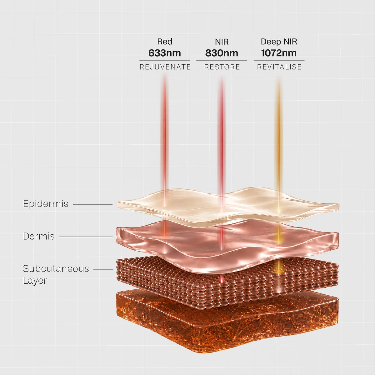 Cross-section of the skin showing three beams of light reaching different depths: red at 633 nanometres into the epidermis, near-infrared at 830 nanometres into the dermis, and deep near-infrared at 1072 nanometres into the subcutaneous layer.